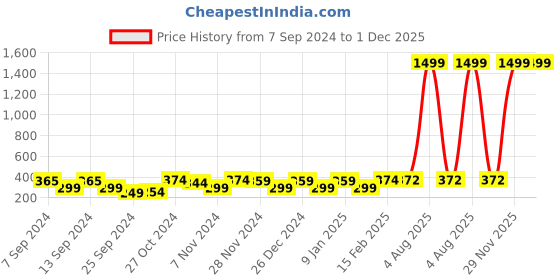 myntra.com FUBAR Striped Cotton Boxer KC-BOXER LINES-GREY fubar Price History Graph from 7 Sep 2024 to 1 Dec 2025