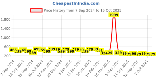 myntra.com FUBAR Striped Mandarin Collar Kurta fubar Price History Graph from 7 Sep 2024 to 14 Oct 2025