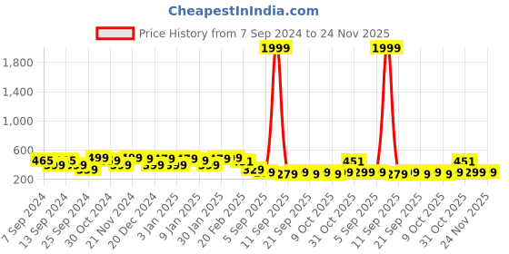 myntra.com FUBAR Striped Mandarin Collar Kurta fubar Price History Graph from 7 Sep 2024 to 24 Nov 2025