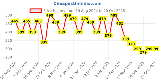 myntra.com FUBAR Striped Roll-Up Sleeves Cotton Shirt fubar Price History Graph from 19 Aug 2024 to 20 Oct 2025