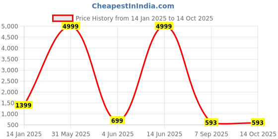 myntra.com FUBAR V-Neck Sequinned Straight Kurta With Trousers & Dupatta fubar Price History Graph from 14 Jan 2025 to 13 Oct 2025