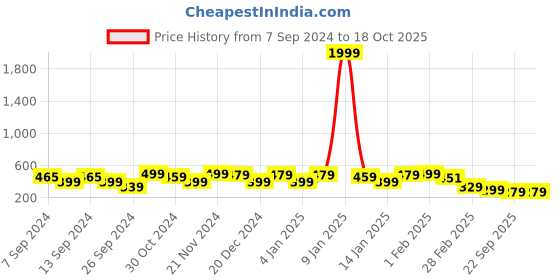 myntra.com FUBAR Vertical Striped Band Collar Short Kurta fubar Price History Graph from 7 Sep 2024 to 17 Oct 2025
