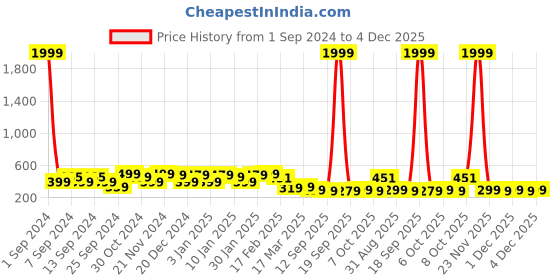 myntra.com FUBAR Woven Design Mandarin Collar Straight Kurta fubar Price History Graph from 1 Sep 2024 to 4 Dec 2025