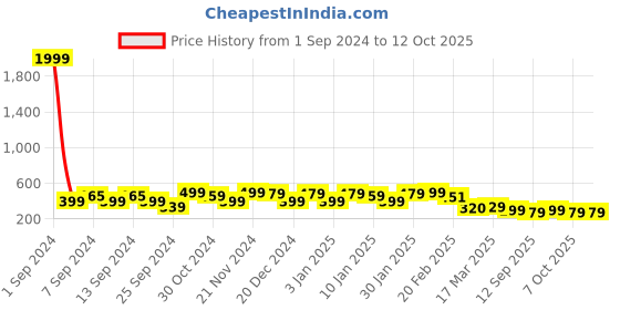 myntra.com FUBAR Woven Design Roll-Up Sleeves Band Collar Kurta fubar Price History Graph from 1 Sep 2024 to 12 Oct 2025