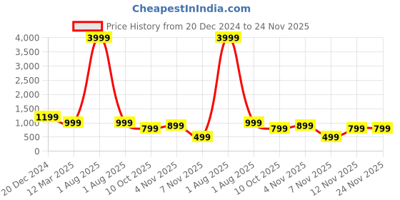 myntra.com Fuchsia Floral Print A-Line Maxi Dress fuchsia Price History Graph from 20 Dec 2024 to 23 Nov 2025