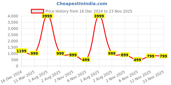 myntra.com Fuchsia Floral Print A-Line Maxi Dress fuchsia Price History Graph from 16 Dec 2024 to 23 Nov 2025