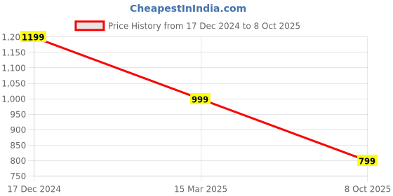myntra.com Fuchsia Polka Dot Print Maxi Dress fuchsia Price History Graph from 17 Dec 2024 to 8 Oct 2025