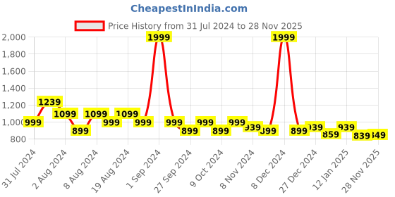 myntra.com fuchsia PRETTY LOVING THING 2 Pieces Red Printed Satin Nightdress fuchsia Price History Graph from 31 Jul 2024 to 28 Nov 2025
