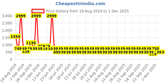 myntra.com fuchsia PRETTY LOVING THING A-Line Dress fuchsia Price History Graph from 19 Aug 2024 to 29 Nov 2025