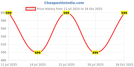 myntra.com fuchsia PRETTY LOVING THING A-Line Mini Dress fuchsia Price History Graph from 11 Jul 2025 to 18 Oct 2025