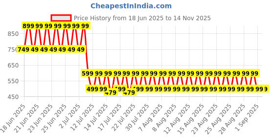 myntra.com fuchsia PRETTY LOVING THING A-Line Mini Dress fuchsia Price History Graph from 18 Jun 2025 to 14 Nov 2025