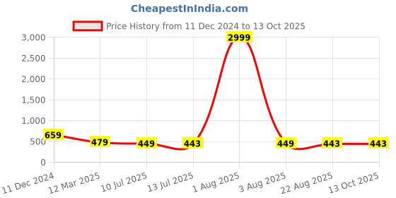 myntra.com fuchsia PRETTY LOVING THING A-Line Mini Skirt fuchsia Price History Graph from 11 Dec 2024 to 13 Oct 2025