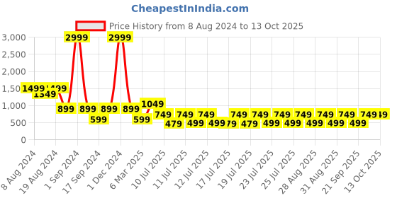myntra.com fuchsia PRETTY LOVING THING Abstract Printed Bodycon Mini Dress fuchsia Price History Graph from 8 Aug 2024 to 13 Oct 2025