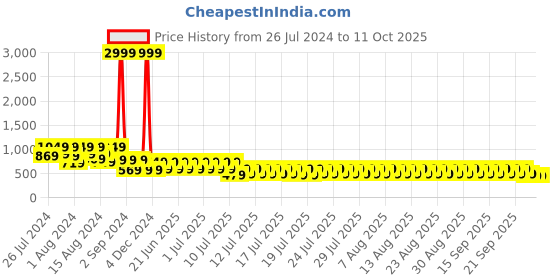 myntra.com fuchsia PRETTY LOVING THING Animal A-Line Mini Dress fuchsia Price History Graph from 26 Jul 2024 to 9 Oct 2025