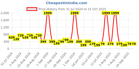 myntra.com fuchsia PRETTY LOVING THING Animal Print Tube Crop Top fuchsia Price History Graph from 31 Jul 2024 to 14 Oct 2025