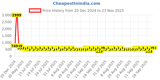 myntra.com fuchsia PRETTY LOVING THING Animal Printed Shoulder Straps Top & Shorts Night Suits fuchsia Price History Graph from 20 Dec 2024 to 23 Nov 2025