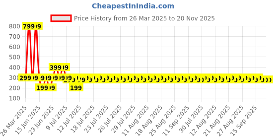 myntra.com fuchsia PRETTY LOVING THING Animal Printed Top fuchsia Price History Graph from 26 Mar 2025 to 19 Nov 2025