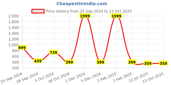 myntra.com fuchsia PRETTY LOVING THING Bardot Crop Top fuchsia Price History Graph from 25 Sep 2024 to 23 Oct 2025