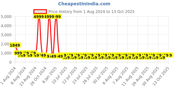 myntra.com fuchsia PRETTY LOVING THING Beige & Black Animal Print Dress fuchsia Price History Graph from 1 Aug 2024 to 13 Oct 2025
