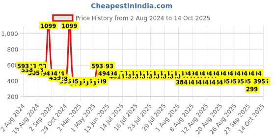 myntra.com fuchsia PRETTY LOVING THING Bell Sleeve Crepe Top fuchsia Price History Graph from 2 Aug 2024 to 13 Oct 2025