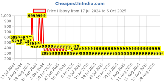 myntra.com fuchsia PRETTY LOVING THING Black & licorice Bishop Sleeves Wrap Crop Top fuchsia Price History Graph from 17 Jul 2024 to 5 Oct 2025