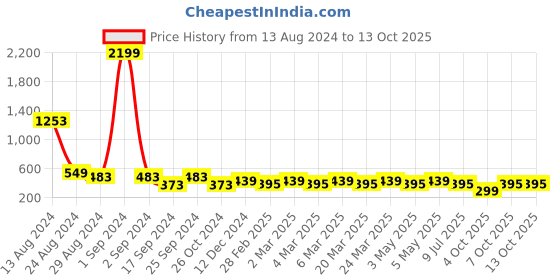 myntra.com fuchsia PRETTY LOVING THING Black & tap shoe Empire Top fuchsia Price History Graph from 13 Aug 2024 to 12 Oct 2025