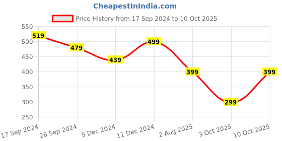 myntra.com fuchsia PRETTY LOVING THING Black & White Floral Print Georgette Top fuchsia Price History Graph from 17 Sep 2024 to 10 Oct 2025
