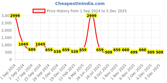myntra.com fuchsia PRETTY LOVING THING Black Floral Chiffon Midi Dress fuchsia Price History Graph from 1 Sep 2024 to 5 Dec 2025