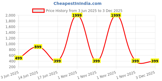 myntra.com fuchsia PRETTY LOVING THING Black Off-Shoulder Bardot Top fuchsia Price History Graph from 3 Jun 2025 to 3 Dec 2025