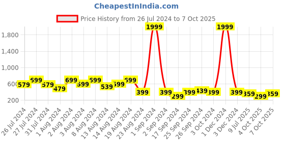 myntra.com fuchsia PRETTY LOVING THING Black Print Blouson Crop Top fuchsia Price History Graph from 26 Jul 2024 to 7 Oct 2025