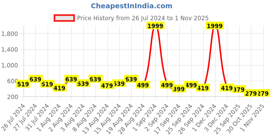 myntra.com fuchsia PRETTY LOVING THING Black Print Blouson Top fuchsia Price History Graph from 26 Jul 2024 to 31 Oct 2025