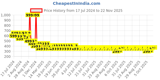myntra.com fuchsia PRETTY LOVING THING Black Roll-Up Sleeves Shirt Style Top fuchsia Price History Graph from 17 Jul 2024 to 22 Nov 2025