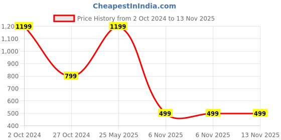 myntra.com fuchsia PRETTY LOVING THING Black Solid Dress fuchsia Price History Graph from 2 Oct 2024 to 13 Nov 2025