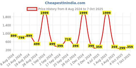 myntra.com fuchsia PRETTY LOVING THING Blouson Crop Top fuchsia Price History Graph from 8 Aug 2024 to 7 Oct 2025