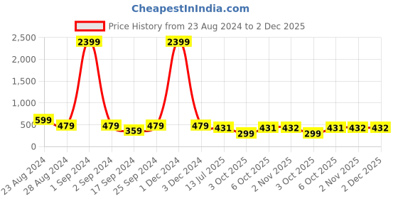 myntra.com fuchsia PRETTY LOVING THING Blue Floral Print Chiffon Crop Top fuchsia Price History Graph from 23 Aug 2024 to 1 Dec 2025