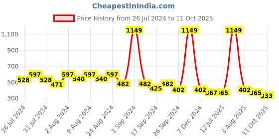 myntra.com fuchsia PRETTY LOVING THING Blue Floral Print Crepe Wrap Top fuchsia Price History Graph from 26 Jul 2024 to 11 Oct 2025