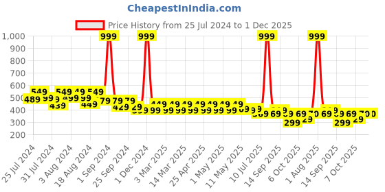 myntra.com fuchsia PRETTY LOVING THING Blue Floral Print Off-Shoulder Georgette Bardot Top fuchsia Price History Graph from 25 Jul 2024 to 30 Nov 2025