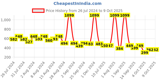 myntra.com fuchsia PRETTY LOVING THING Brown Crepe Wrap Top fuchsia Price History Graph from 26 Jul 2024 to 9 Oct 2025