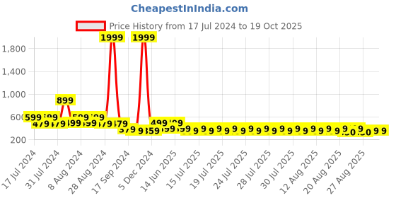 myntra.com fuchsia PRETTY LOVING THING Casual Cotton Crop Top fuchsia Price History Graph from 17 Jul 2024 to 18 Oct 2025