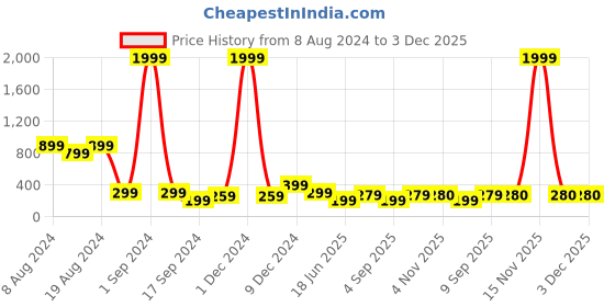 myntra.com fuchsia PRETTY LOVING THING Casual Floral Print Net Crop Top fuchsia Price History Graph from 8 Aug 2024 to 3 Dec 2025
