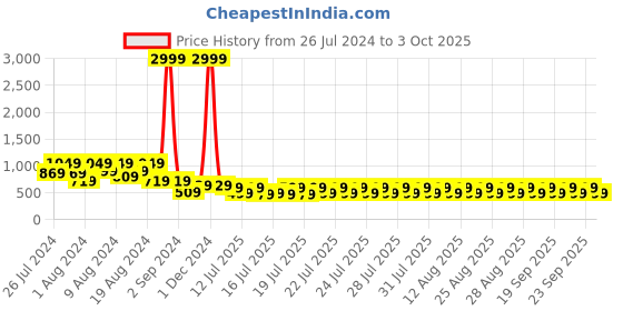 myntra.com fuchsia PRETTY LOVING THING Checked Fit & Flare Dress fuchsia Price History Graph from 26 Jul 2024 to 3 Oct 2025