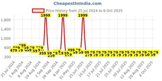 myntra.com fuchsia PRETTY LOVING THING Checked Halter Neck Styled Back Crop Top fuchsia Price History Graph from 25 Jul 2024 to 6 Oct 2025