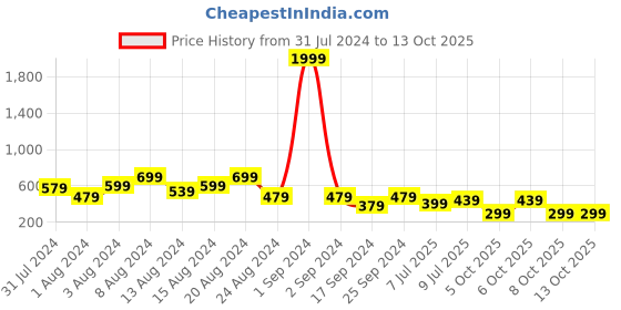 myntra.com fuchsia PRETTY LOVING THING Checked Puff Sleeves Cinched Waist Cotton Crop Top fuchsia Price History Graph from 31 Jul 2024 to 13 Oct 2025