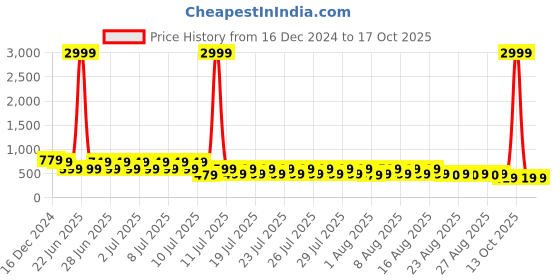 myntra.com fuchsia PRETTY LOVING THING Checked Pure Cotton Shoulder Straps Crop Top & Shorts fuchsia Price History Graph from 16 Dec 2024 to 15 Oct 2025