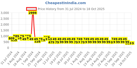 myntra.com fuchsia PRETTY LOVING THING Cold-Shoulder Fit & Flare Mini Dress fuchsia Price History Graph from 31 Jul 2024 to 18 Oct 2025