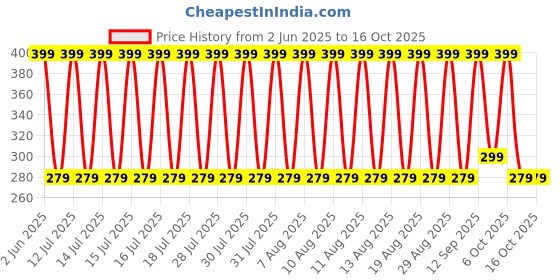 myntra.com fuchsia PRETTY LOVING THING Conversational Printed Bardot Crop Top fuchsia Price History Graph from 2 Jun 2025 to 15 Oct 2025