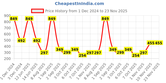 myntra.com fuchsia PRETTY LOVING THING Coral Mandarin Collar Ruffles Top fuchsia Price History Graph from 1 Dec 2024 to 23 Nov 2025