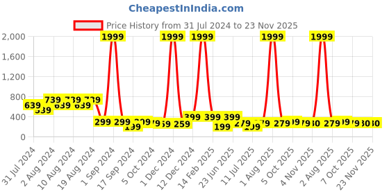 myntra.com fuchsia PRETTY LOVING THING Cotton Ruffled Sleeves Crop Top fuchsia Price History Graph from 31 Jul 2024 to 22 Nov 2025