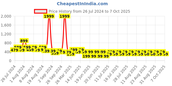 myntra.com fuchsia PRETTY LOVING THING Cotton Styled Back Crop Top fuchsia Price History Graph from 26 Jul 2024 to 7 Oct 2025