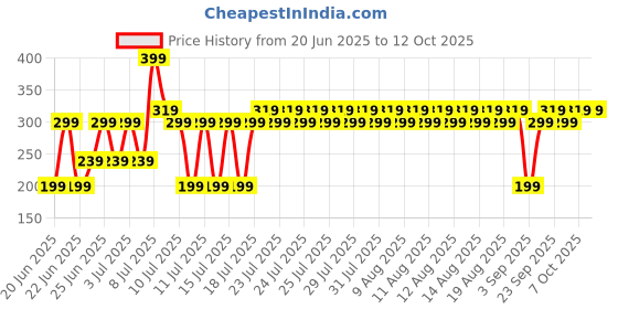 myntra.com fuchsia PRETTY LOVING THING Cowl Neck Crop Top fuchsia Price History Graph from 20 Jun 2025 to 12 Oct 2025